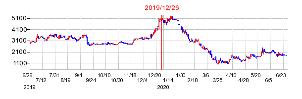 2019年12月26日 16:11前後のの株価チャート