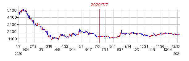 2020年7月7日 09:07前後のの株価チャート
