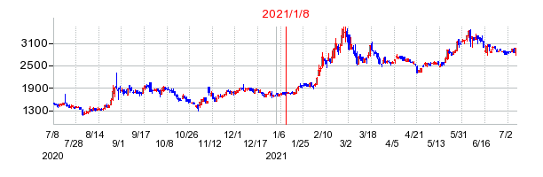 2021年1月8日 10:11前後のの株価チャート