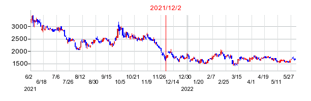 2021年12月2日 11:26前後のの株価チャート
