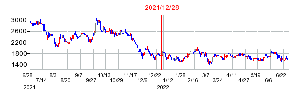 2021年12月28日 15:02前後のの株価チャート