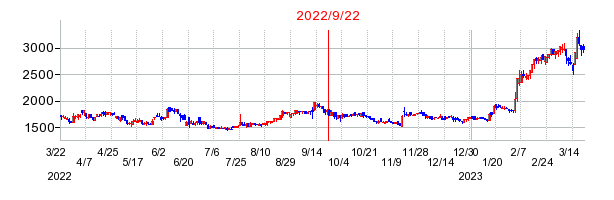 2022年9月22日 15:13前後のの株価チャート