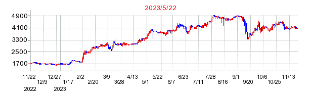 2023年5月22日 14:16前後のの株価チャート