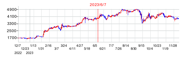 2023年6月7日 15:40前後のの株価チャート
