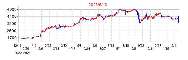 2023年6月13日 15:14前後のの株価チャート