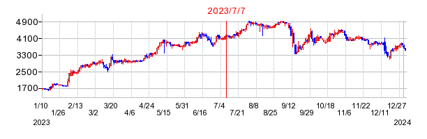 2023年7月7日 12:34前後のの株価チャート