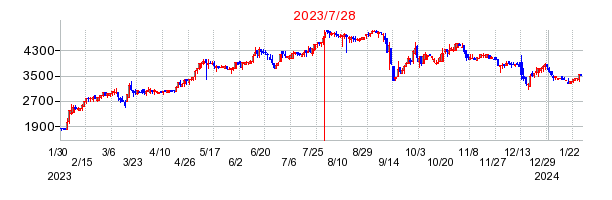 2023年7月28日 10:38前後のの株価チャート