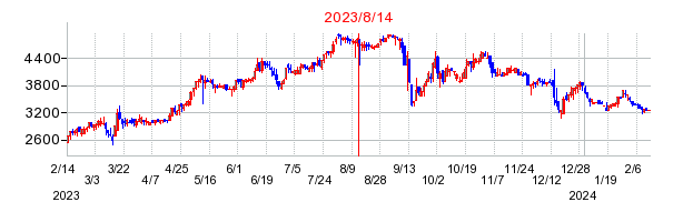 2023年8月14日 12:17前後のの株価チャート
