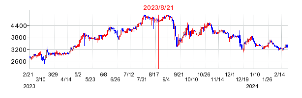 2023年8月21日 10:35前後のの株価チャート