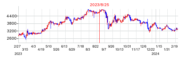 2023年8月25日 11:03前後のの株価チャート