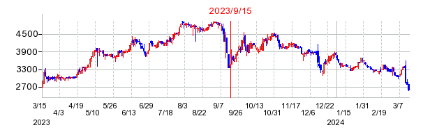 2023年9月15日 10:32前後のの株価チャート