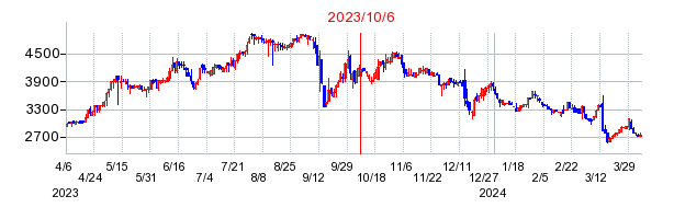 2023年10月6日 15:37前後のの株価チャート