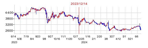 2023年12月14日 15:47前後のの株価チャート