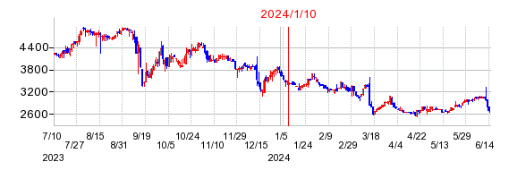 2024年1月10日 15:48前後のの株価チャート