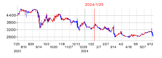 2024年1月25日 09:38前後のの株価チャート