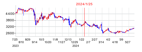 2024年1月25日 10:27前後のの株価チャート