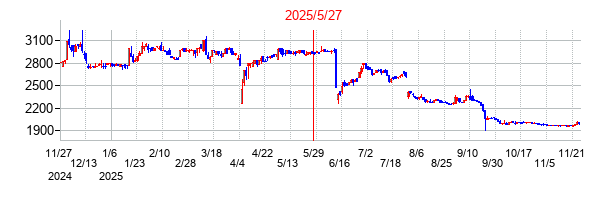 2025年5月27日 11:21前後のの株価チャート
