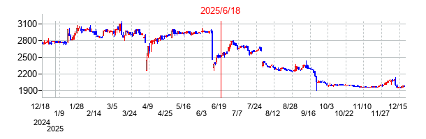 2025年6月18日 10:51前後のの株価チャート