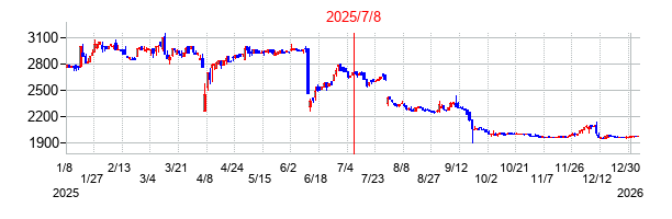 2025年7月8日 10:39前後のの株価チャート