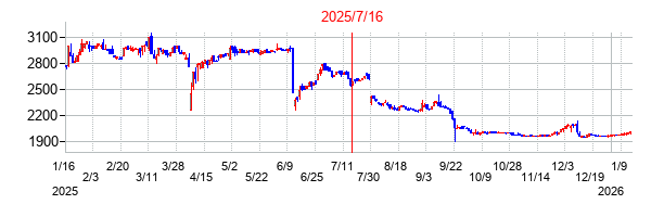 2025年7月16日 10:49前後のの株価チャート