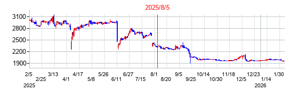 2025年8月5日 11:28前後のの株価チャート