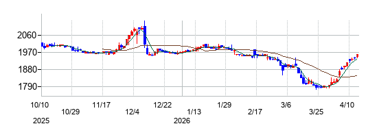 ベストワンドットコムの株価チャート