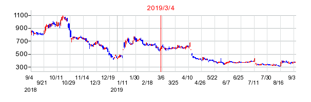 2019年3月4日 12:54前後のの株価チャート