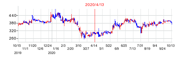 2020年4月13日 15:34前後のの株価チャート