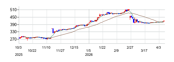 コレックホールディングスの株価チャート