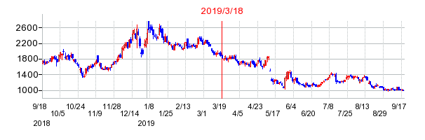 2019年3月18日 16:26前後のの株価チャート