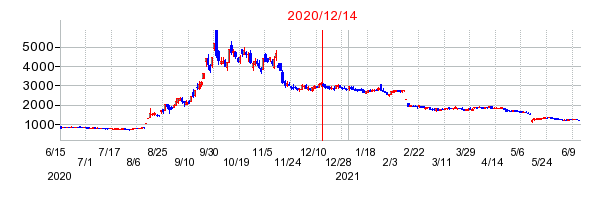 2020年12月14日 10:03前後のの株価チャート