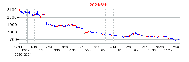 2021年6月11日 16:58前後のの株価チャート