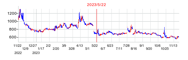 2023年5月22日 16:06前後のの株価チャート