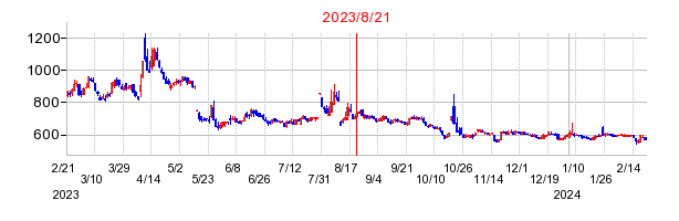 2023年8月21日 15:39前後のの株価チャート