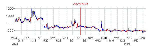 2023年8月23日 15:09前後のの株価チャート