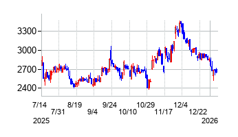 ライトアップの株価チャート