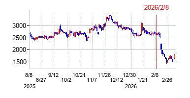 ライトアップの株価チャート