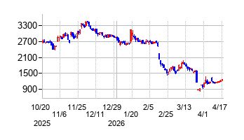 ライトアップの株価チャート