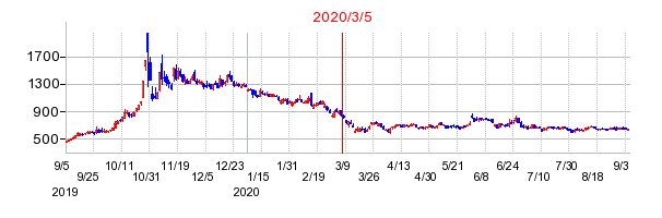 2020年3月5日 09:48前後のの株価チャート
