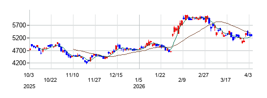 マキタの株価チャート