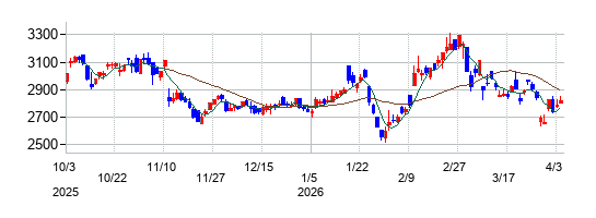 東芝テックの株価チャート