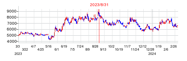 2023年8月31日 13:01前後のの株価チャート