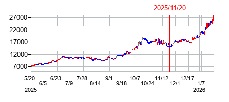 2025年11月20日 15:43前後のの株価チャート