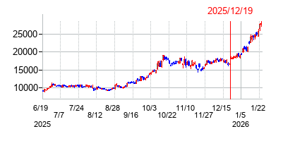 2025年12月19日 11:49前後のの株価チャート