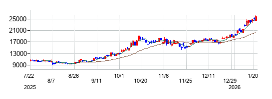 芝浦メカトロニクスの株価チャート
