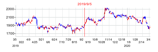 2019年9月5日 09:00前後のの株価チャート