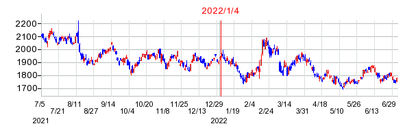 2022年1月4日 09:02前後のの株価チャート