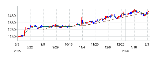 マブチモーターの株価チャート