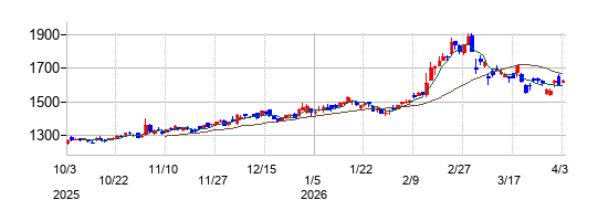 マブチモーターの株価チャート