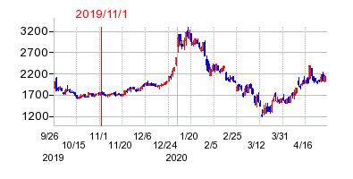 2019年11月1日 15:21前後のの株価チャート